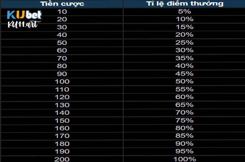 Tỷ lệ tặng thêm game bài 3d kubet